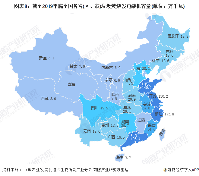 圖表8：截至2019年底全國(guó)各省(區(qū)、市)垃圾焚燒發(fā)電裝機(jī)容量(單位：萬(wàn)千瓦)