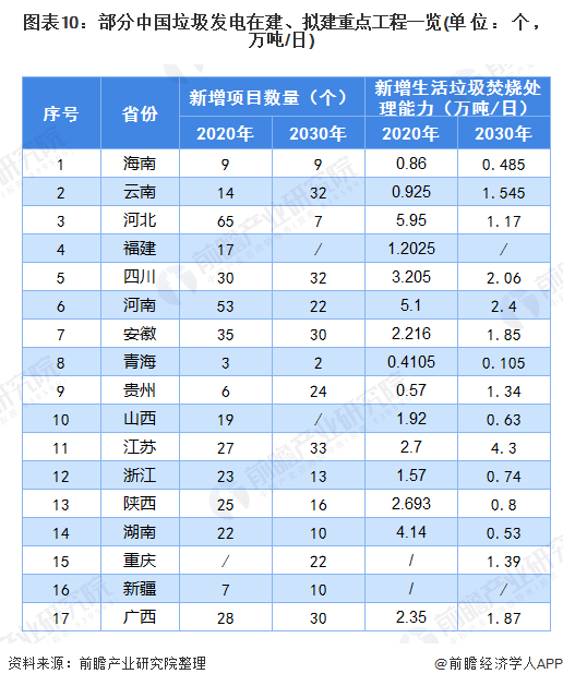 圖表10：部分中國(guó)垃圾發(fā)電在建、擬建重點(diǎn)工程一覽(單位：個(gè)，萬(wàn)噸/日)