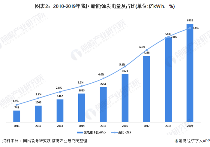 圖表2：2010-2019年我國(guó)新能源發(fā)電量及占比(單位:億kW h，%)