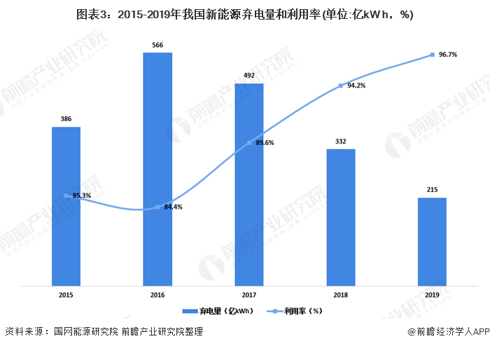 圖表3：2015-2019年我國(guó)新能源棄電量和利用率(單位:億kW h，%)