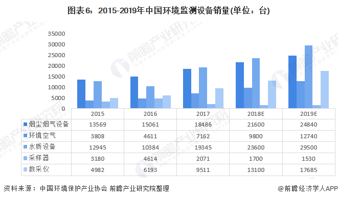圖表6：2015-2019年中國環(huán)境監(jiān)測設(shè)備銷量(單位：臺)