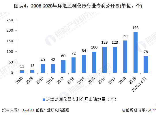 圖表4：2008-2020年環(huán)境監(jiān)測儀器行業(yè)<font class=