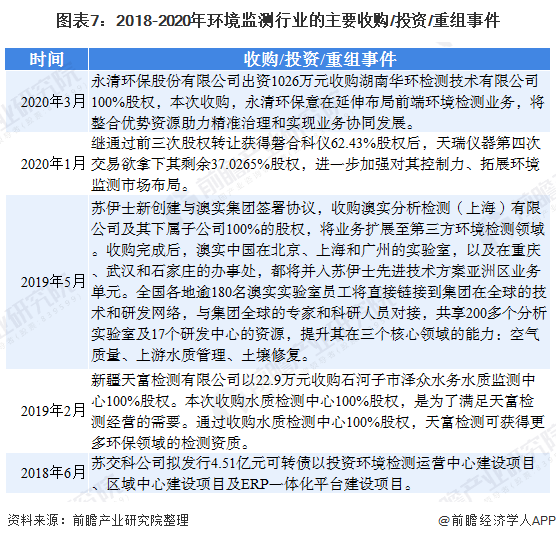 圖表7：2018-2020年環(huán)境監(jiān)測行業(yè)的主要收購/投資/重組事件