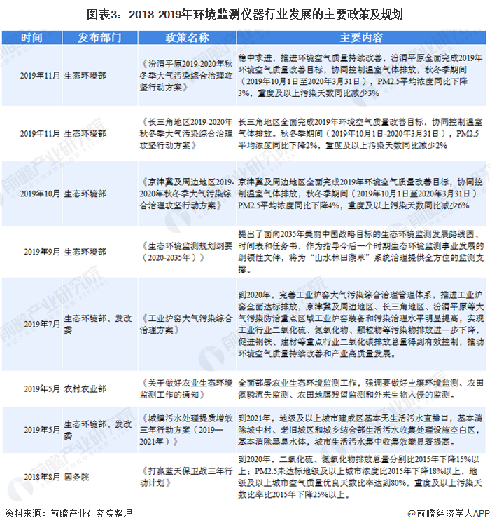 圖表3：2018-2019年環(huán)境監(jiān)測儀器行業(yè)發(fā)展的主要政策及規(guī)劃