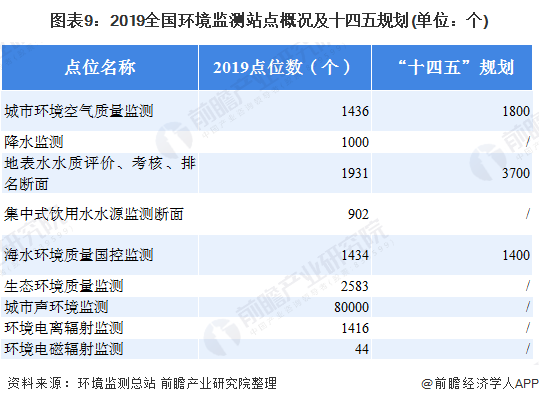 圖表9：2019全國環(huán)境監(jiān)測站點概況及十四五規(guī)劃(單位：個)