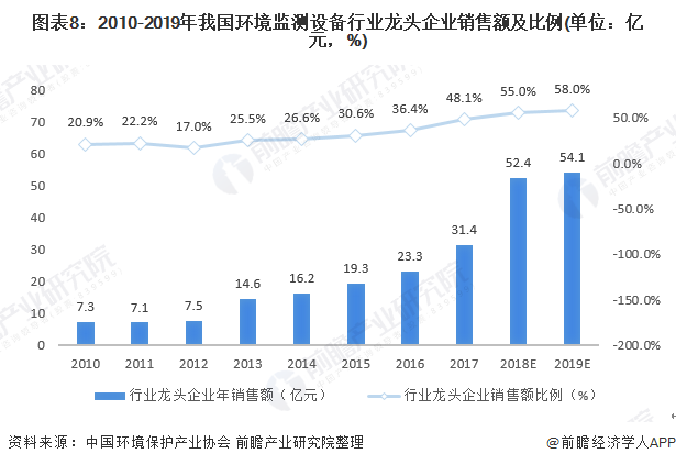 圖表8：2010-2019年我國環(huán)境監(jiān)測設(shè)備行業(yè)龍頭企業(yè)銷售額及比例(單位：億元，%)