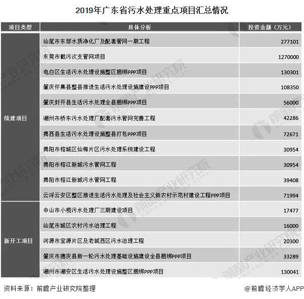 2019年廣東省污水處理重點(diǎn)項(xiàng)目匯總情況