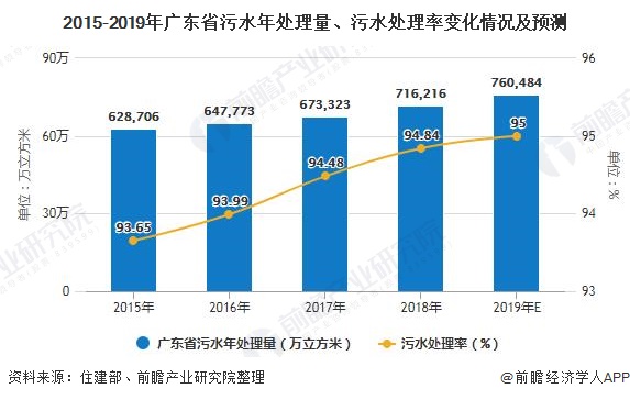 2015-2019年廣東省污水年處理量、污水處理率變化情況及預(yù)測(cè)