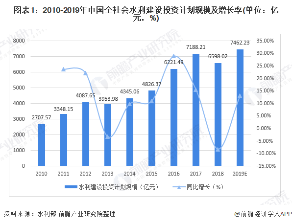 圖表1：2010-2019年中國(guó)全社會(huì)水利建設(shè)投資計(jì)劃規(guī)模及增長(zhǎng)率(單位：億元，%)