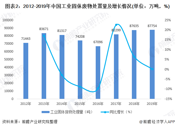 圖表2：2012-2019年中國(guó)工業(yè)固體廢物處置量及增長(zhǎng)情況(單位：萬(wàn)噸，%)