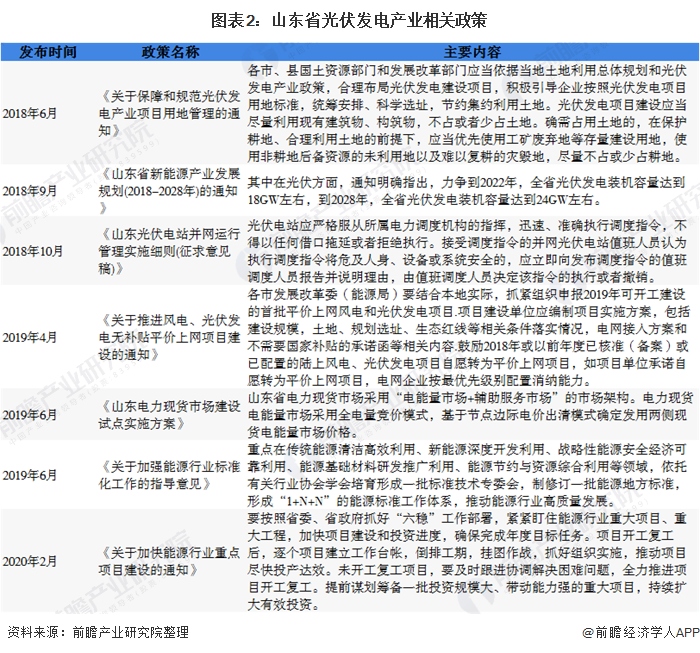 圖表2：山東省光伏發(fā)電產(chǎn)業(yè)相關(guān)政策