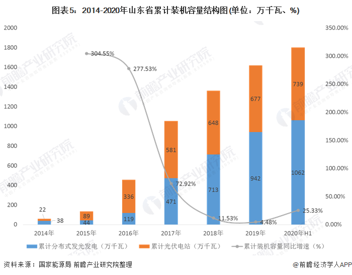 圖表5：2014-2020年山東省累計(jì)裝機(jī)容量結(jié)構(gòu)圖(單位：萬(wàn)千瓦、%)