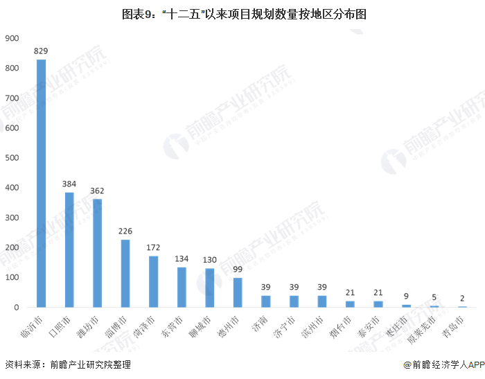  圖表9：&ldquo;十二五&rdquo;以來(lái)項(xiàng)目規(guī)劃數(shù)量按地區(qū)分布圖