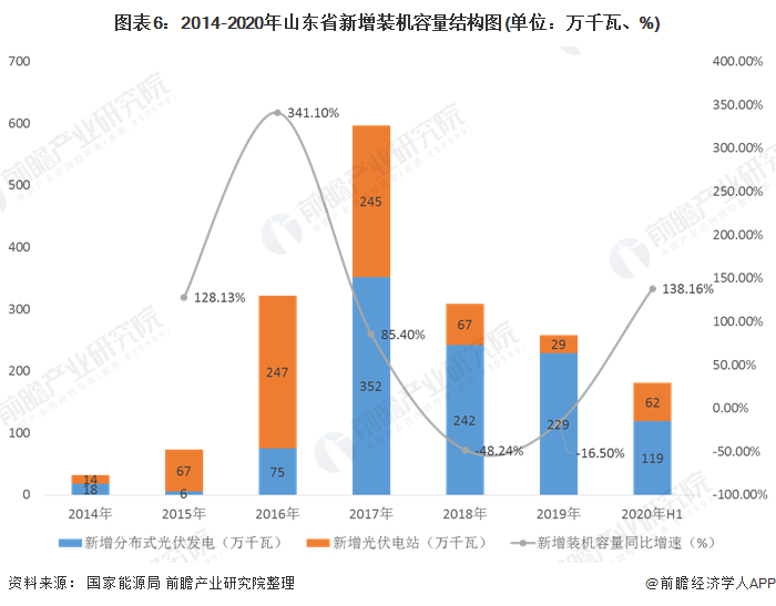 圖表6：2014-2020年山東省新增裝機(jī)容量結(jié)構(gòu)圖(單位：萬(wàn)千瓦、%)