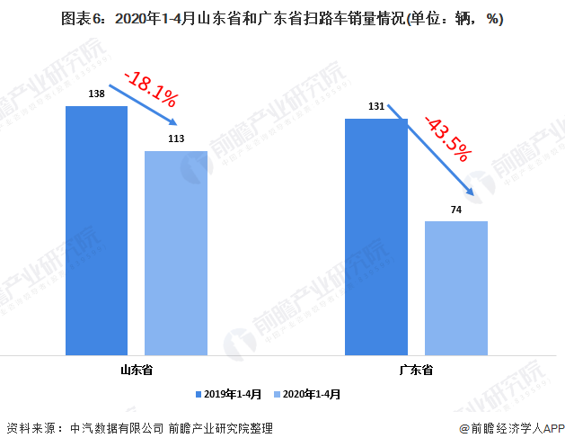 圖表6：2020年1-4月山東省和廣東省掃路車銷量情況(單位：輛，%)