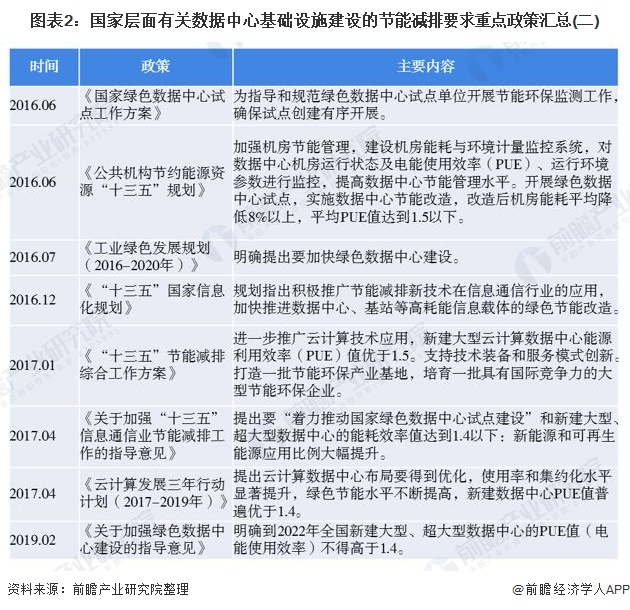 圖表2：國(guó)家層面有關(guān)數(shù)據(jù)中心基礎(chǔ)設(shè)施建設(shè)的節(jié)能減排要求重點(diǎn)政策匯總(二)