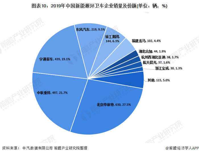 圖表10：2019年中國(guó)新能源環(huán)衛(wèi)車(chē)企業(yè)銷(xiāo)量及份額(單位：輛，%)