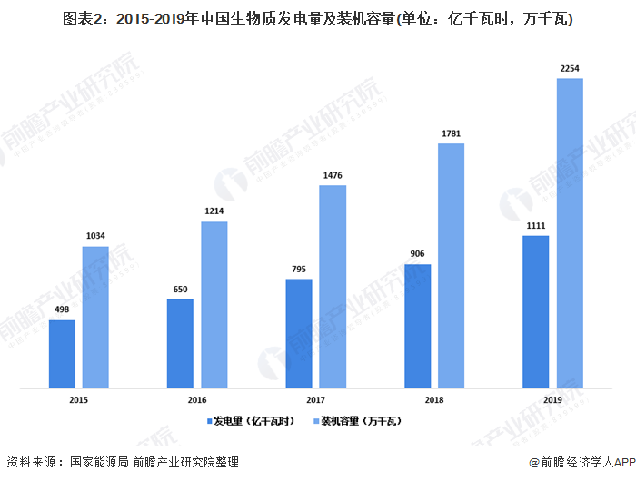 圖表2：2015-2019年中國生物質(zhì)發(fā)電量及裝機容量(單位：億千瓦時，萬千瓦)