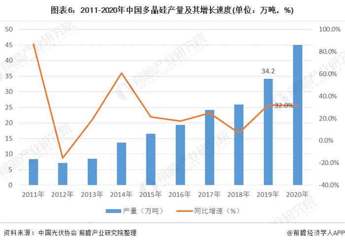 圖表6：2011-2020年中國(guó)多晶硅產(chǎn)量及其增長(zhǎng)速度(單位：萬(wàn)噸，%)