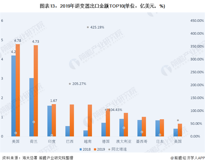 圖表13：2019年逆變器出口金額TOP10(單位：億美元，%)