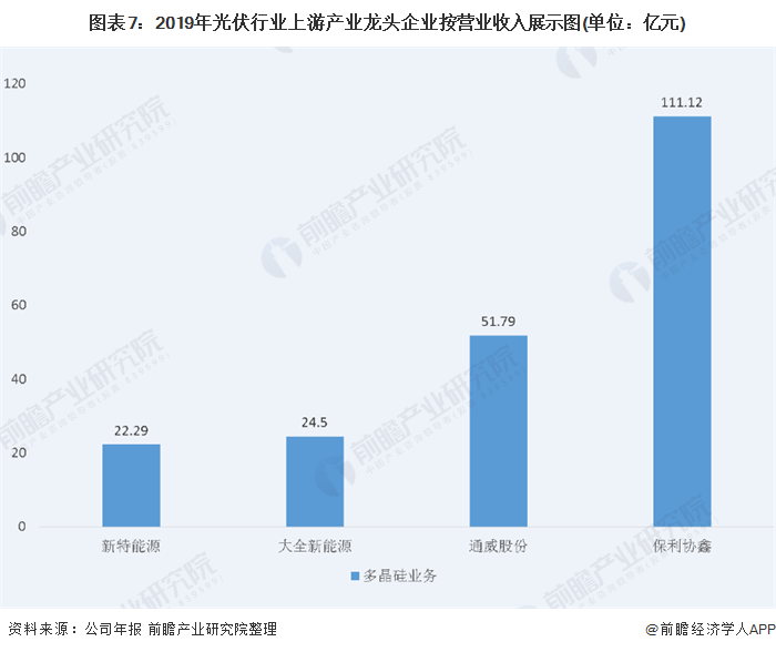 圖表7：2019年光伏行業(yè)上游產(chǎn)業(yè)龍頭企業(yè)按營(yíng)業(yè)收入展示圖(單位：億元)