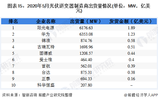 圖表15：2020年5月光伏逆變器制造商出貨量情況(單位：MW，億美元)