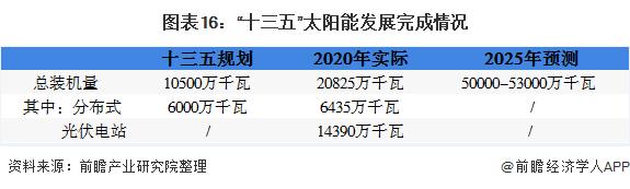 圖表16：&ldquo;十三五&rdquo;太陽(yáng)能發(fā)展完成情況