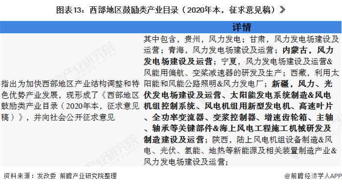 圖表13：西部地區(qū)鼓勵(lì)類產(chǎn)業(yè)目錄（2020年本，征求意見(jiàn)稿）》  