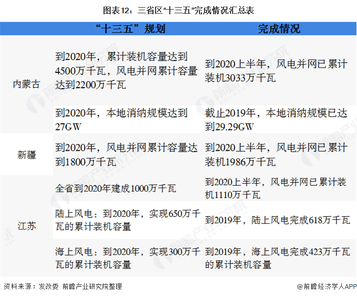圖表12：三省區(qū)&ldquo;十三五&rdquo;完成情況匯總表  