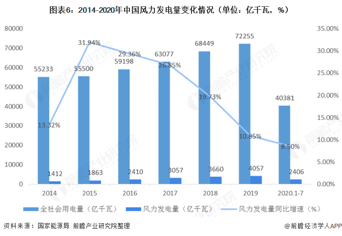 圖表6：2014-2020年中國(guó)風(fēng)力發(fā)電量變化情況（單位：億千瓦，%）  
