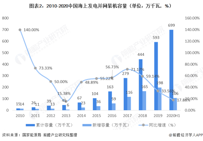 圖表2：2010-2020中國(guó)海上發(fā)電并網(wǎng)裝機(jī)容量（單位：萬(wàn)千瓦，%）  