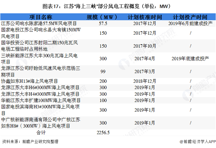 圖表17：江蘇&ldquo;海上三峽&rdquo;部分風(fēng)電工程概覽（單位：MW）  