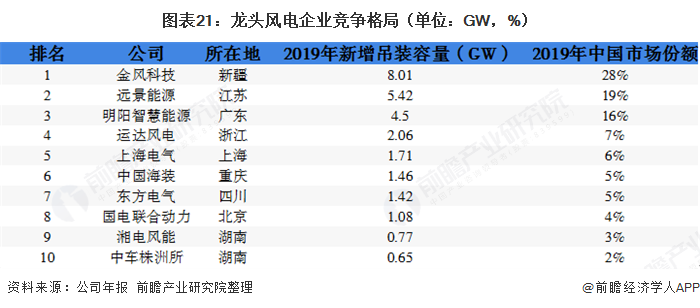 圖表21：龍頭風(fēng)電企業(yè)競(jìng)爭(zhēng)格局（單位：GW，%）  