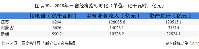 圖表19：2019年三省經(jīng)濟(jì)指標(biāo)對(duì)比（單位：億千瓦時(shí)，億元）  