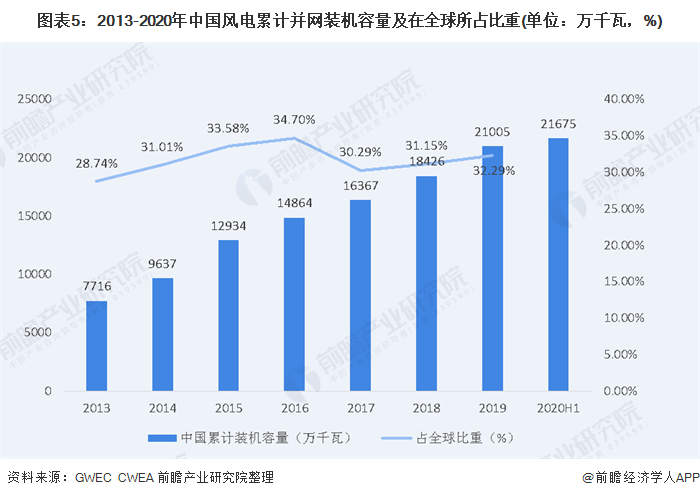 圖表5：2013-2020年中國風(fēng)電累計并網(wǎng)裝機容量及在全球所占比重(單位：萬千瓦，%)
