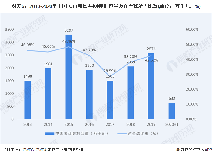 圖表6：2013-2020年中國風(fēng)電新增并網(wǎng)裝機容量及在全球所占比重(單位：萬千瓦，%)