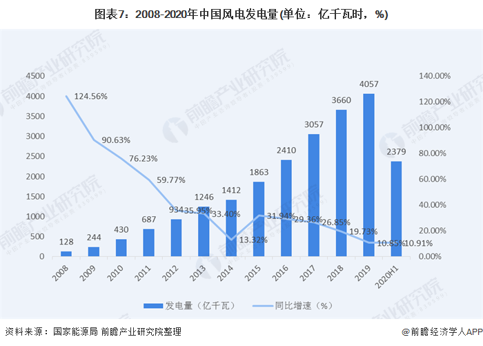 圖表7：2008-2020年中國風(fēng)電發(fā)電量(單位：億千瓦時，%)