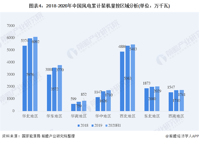 圖表4：2018-2020年中國風(fēng)電累計裝機量按區(qū)域分析(單位：萬千瓦)