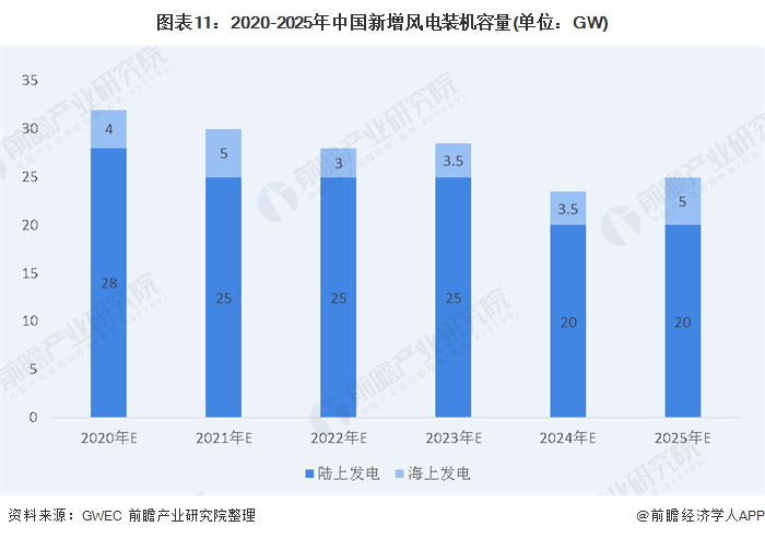 圖表11：2020-2025年中國新增風(fēng)電裝機容量(單位：GW)