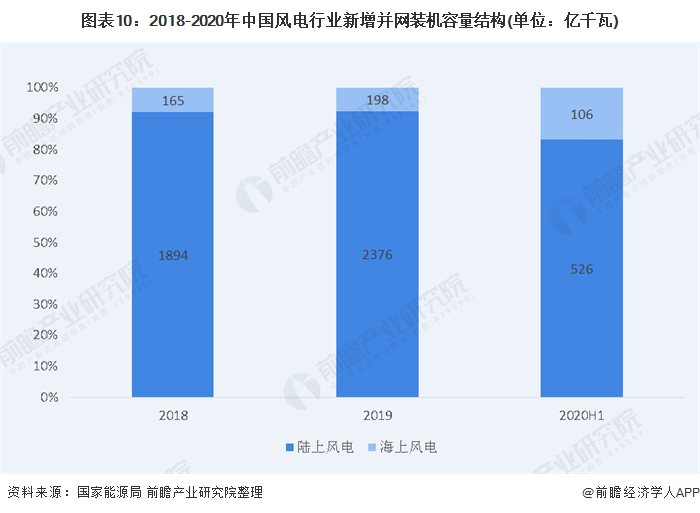 圖表10：2018-2020年中國風(fēng)電行業(yè)新增并網(wǎng)裝機容量結(jié)構(gòu)(單位：億千瓦)