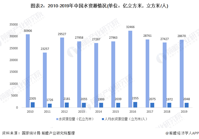 圖表2：2010-2019年中國水資源情況(單位：億立方米，立方米/人)