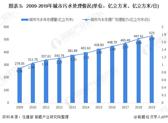 圖表3：2009-2019年城市污水處理情況(單位：億立方米，億立方米/日)