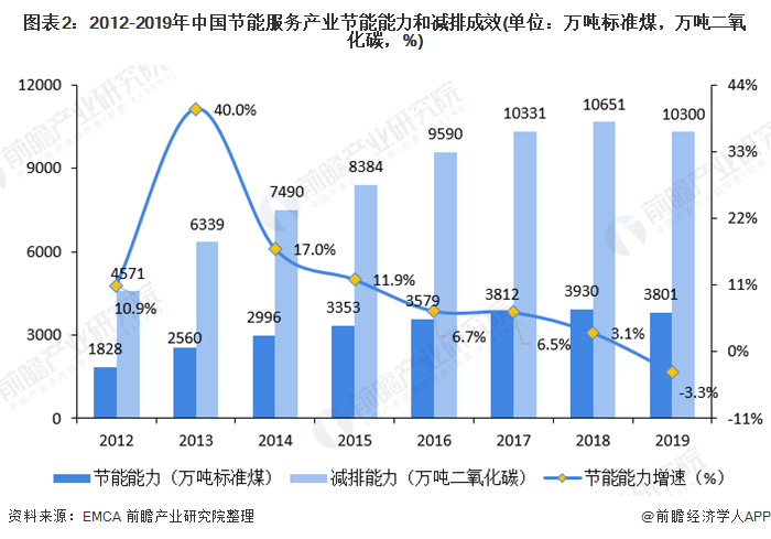圖表2：2012-2019年中國(guó)節(jié)能服務(wù)產(chǎn)業(yè)節(jié)能能力和減排成效(單位：萬(wàn)噸標(biāo)準(zhǔn)煤，萬(wàn)噸二氧化碳，%)