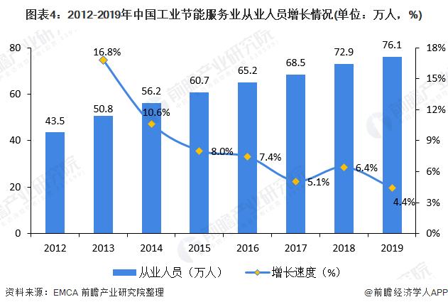 圖表4：2012-2019年中國(guó)工業(yè)節(jié)能服務(wù)業(yè)從業(yè)人員增長(zhǎng)情況(單位：萬(wàn)人，%)
