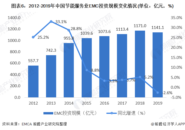 圖表6：2012-2019年中國(guó)節(jié)能服務(wù)業(yè)EMC投資規(guī)模變化情況(單位：億元，%)