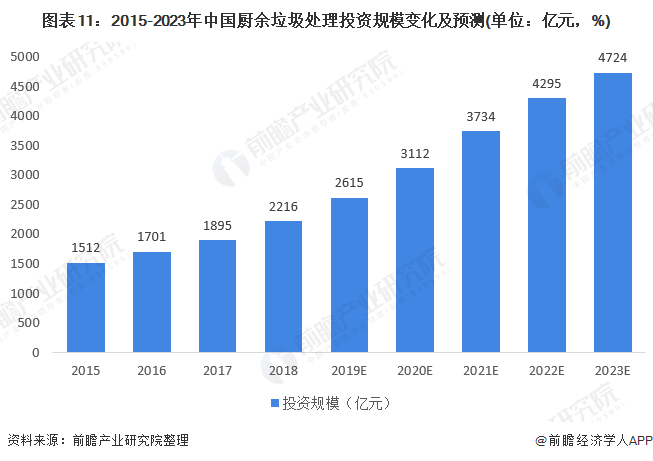圖表11：2015-2023年中國廚余垃圾處理投資規(guī)模變化及預(yù)測(單位：億元，%)