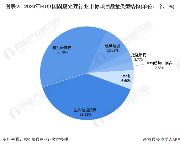 圖表2：2020年H1中國固廢處理行業(yè)中標(biāo)項目數(shù)量類型結(jié)構(gòu)(單位：個，%)