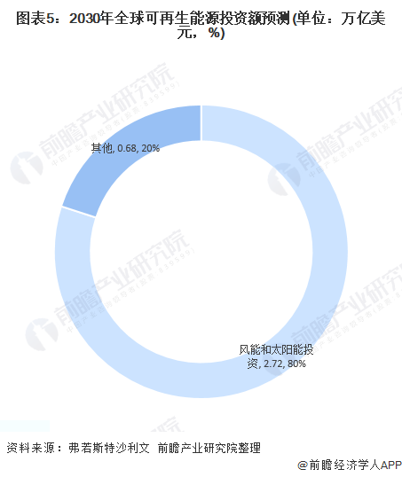 圖表5：2030年全球可再生能源投資額預(yù)測(單位：萬億美元，%)