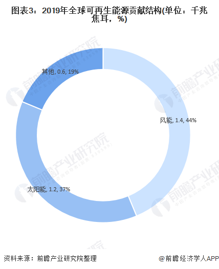 圖表3：2019年全球可再生能源貢獻(xiàn)結(jié)構(gòu)(單位：千兆焦耳，%)