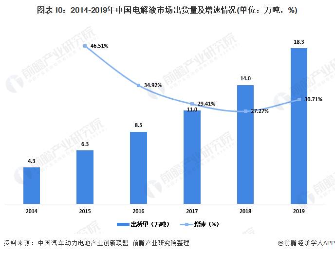 圖表10：2014-2019年中國電解液市場出貨量及增速情況(單位：萬噸，%)
